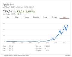 Die Apple-Aktie im bisherigen Verlauf. Aktuell hat sie den vorläufigen Höchstwert von 135 US-Dollar erreicht.
