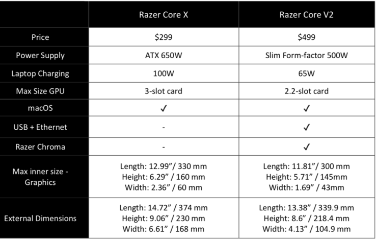 Specs zum Razer Core X