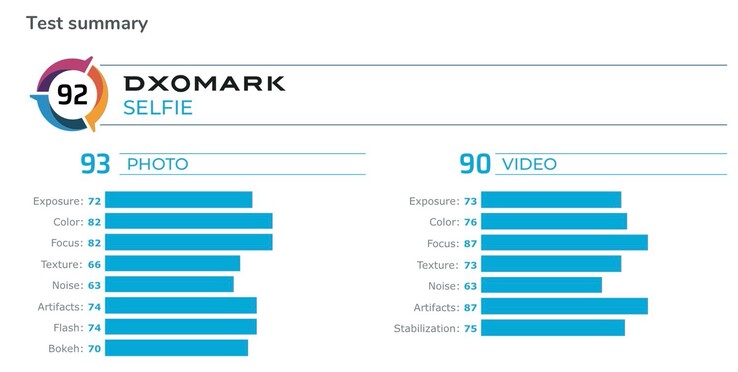DxOMark spezifiziert die Gesamtwertung mit 91 Punkten, die "92" im Bild ist wohl ein Tippfehler.