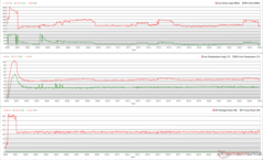 CPU/GPU-Takt, Temperaturen und Leistungsschwankungen während Prime95 Stress
