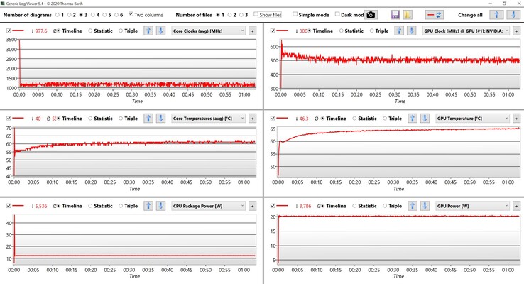 CPU- & GPU-Daten Stresstest