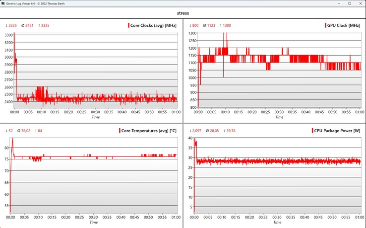 CPU/iGPU-Daten Stresstest