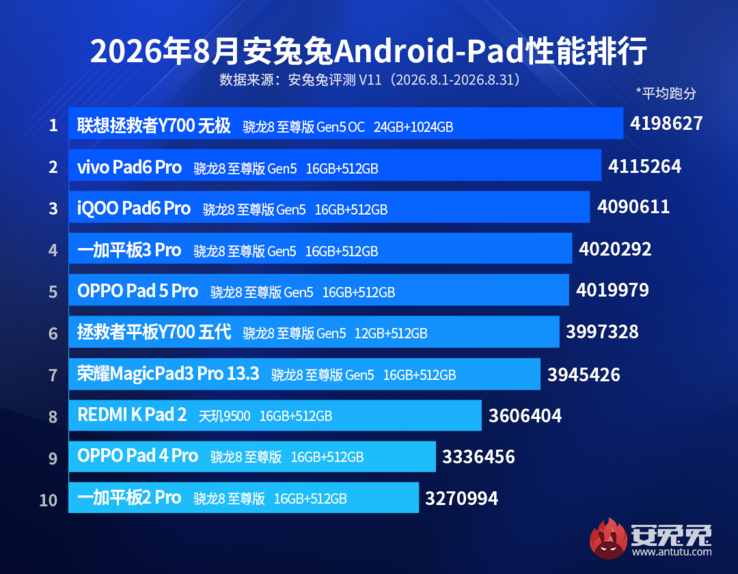 Das Performance-Ranking von AnTuTu für Tablets im August 2026