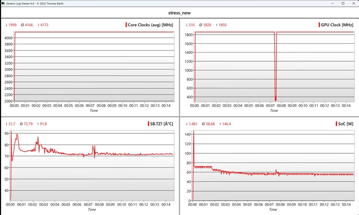 CPU/iGPU-Daten Stress test