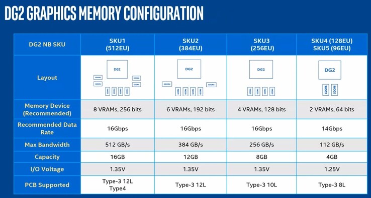 Intel Arc Alchemist bietet im Notebook 96 bis 512 Execution Units und bis zu 16 GB GDDR6-Grafikspeicher. (Bild: @9550pro)