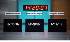 Fast doppelt so lang wie Firefox: Laut Microsoft gewinnt Edge die Laufzeitkrone auch 2018.