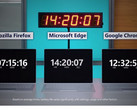 Fast doppelt so lang wie Firefox: Laut Microsoft gewinnt Edge die Laufzeitkrone auch 2018.