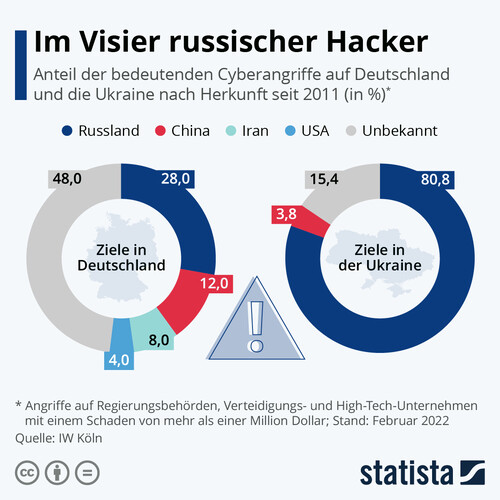 statista: Im Visier russischer Hacker.