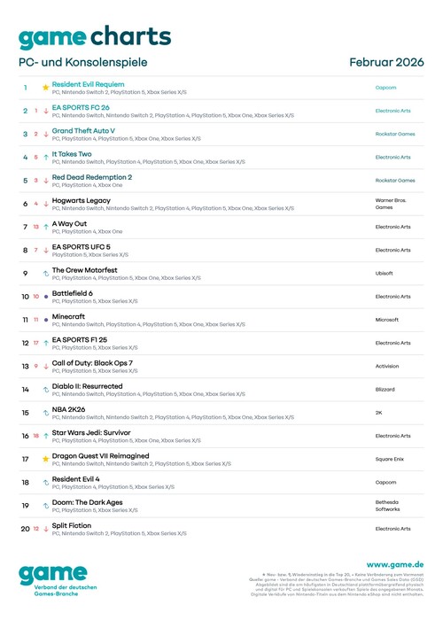 Top 20 der meistgekauften PC- und Konsolenspiele, Februar 2026, Deutschland.