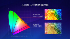 Xiaomi Mi TV 5: Smart-TV erhalten 4K Quantum Dot Displays.