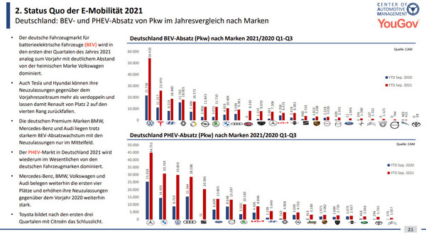 YouGov-Studie: Status Quo der E-Mobilität 2021 - BEV- und PHEV-Absatz von PKW im Jahresvergleich nach Marken in Deutschland.