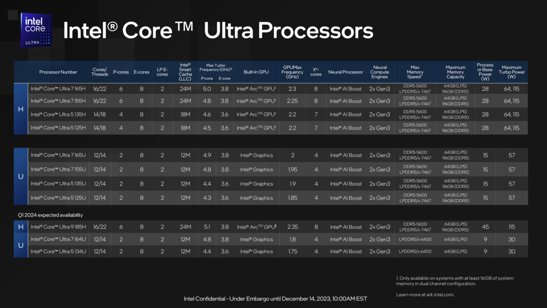 Übersicht Core-Ultra-Prozessoren (Quelle: Intel)