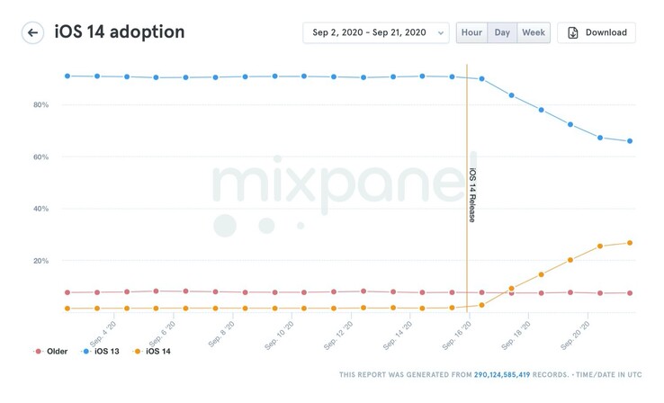 iOS 14 läuft nur fünf Tage nach dem Release bereits auf fast 27 Prozent aller iPhones. (Bild: Mixpanel)