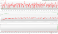 CPU/GPU-Takt, Temperatur und Stromverbrauchsschwankungen während The Witcher 3 Stress