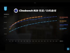 Cinebench R23-Leistungsskalenvergleich von AMD Ryzen 9 9955HX3D, Ryzen 9 9955HX, Intel Core Ultra 9 285HX und Core i9-14900HX (Bildquelle: Geekerwan auf YouTube)