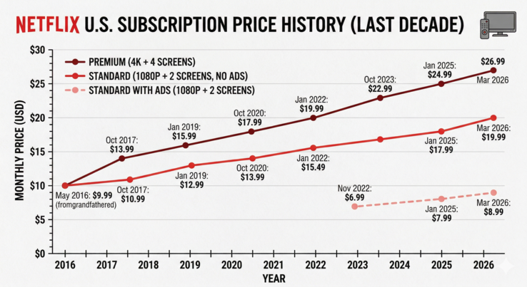 Die Preiserhöhungen von Netflix in den USA in den letzten 10 Jahren