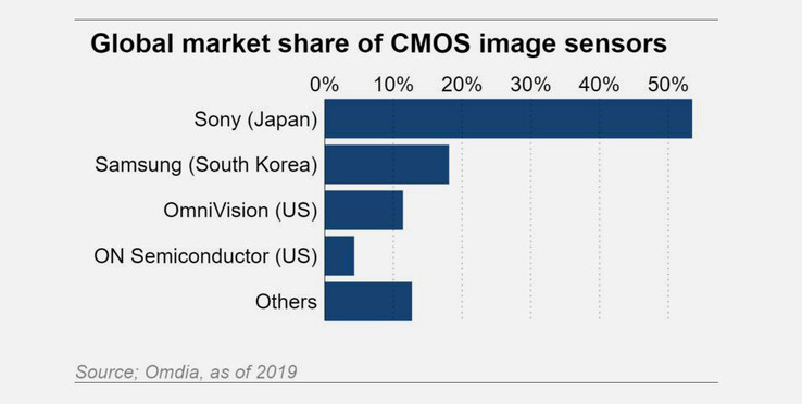 Sony konnte den Markt für Kamera-Sensoren bis 2019 beherrschen, 2020 sollen die Profite aber um 66 Prozent einbrechen. (Bild: Omdia / Nikkei Asia)