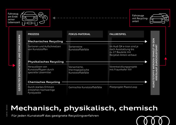 Audi Pilotprojekt: Physikalisches Recycling macht gemischte Kunststoffabfälle wiederverwertbar. Für jeden Kunststoff das geeignete Recyclingverfahren.