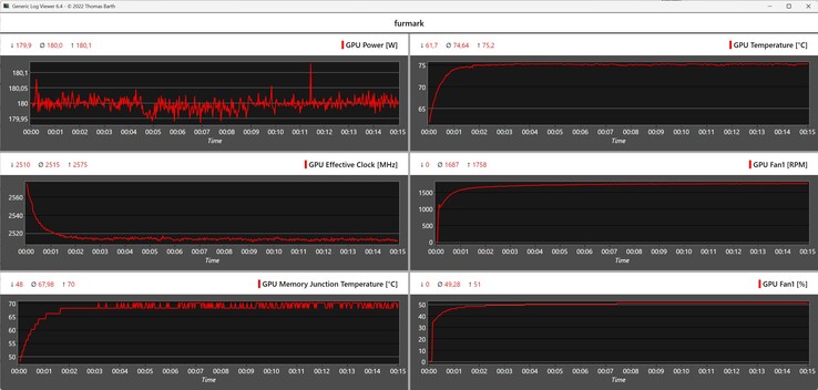 Furmark Log beim Stresstest mit der PNY GeForce RTX 5060 Ti