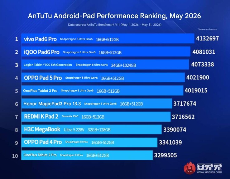 AnTuTus Performance-Ranking für Flaggschiff-Tablets im Mai 2026