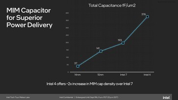 Intel 4: Deutlich höhere Transistor-Konzentration als Intel 7