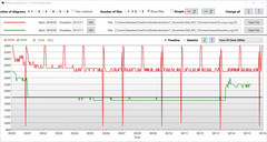 Takt CPU R15 vs Stresstest
