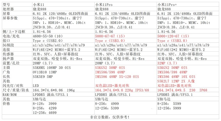 Vermeintliche Specs zum Mi 11 Pro und Mi 11 Pro+ aus den Unweiten des chinesischen Weibo-Netzwerks.