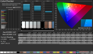 ColorChecker Durchschnittlich dE2000: 3.67. Max dE2000: 5.32