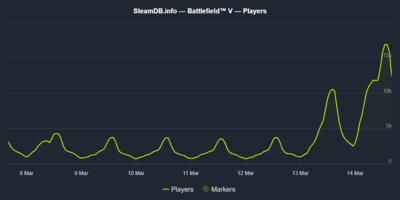 Im Bild: Battlefield V Spielerzahlen.