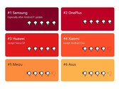 Samsung, OnePlus und Huawei werden im Negativ-Ranking der Webseite "Don`t kill my App" am meisten als Störenfriede unter den Android-OEMs bewertet.