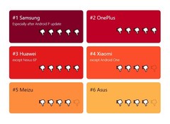 Samsung, OnePlus und Huawei werden im Negativ-Ranking der Webseite 