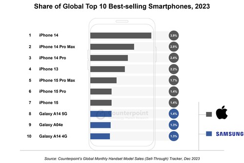 Counterpoint: Anteil der globalen Top 10 der meistverkauften Smartphones 2023