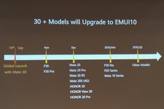 Der Zeitplan für das Rollout der finalen EMUI 10-Version auf über 30 Smartphones von Huawei und Honor.
