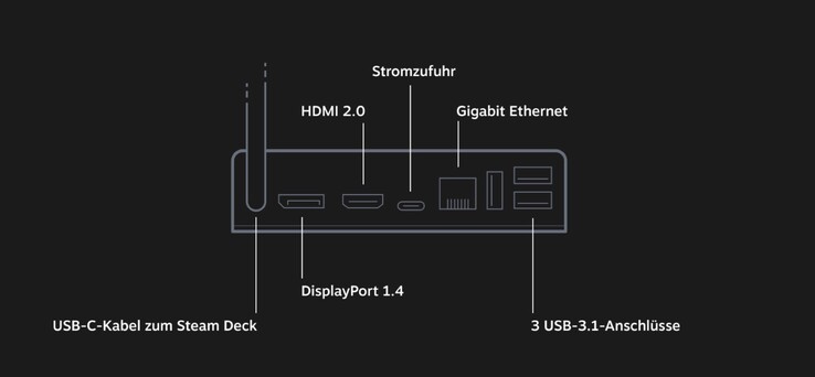 Valve hat das Diagramm der Anschlüsse der Docking-Station des Steam Deck angepasst, und so dreimal USB 3.1 und Gigabit Ethernet bestätigt. (Bild: Valve)