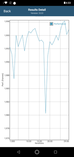 Leistungsabfall nach 18 Durchläufen von GFXBench Long Term T-Rex ES 2.0