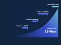 Qualcomms erstes Ziel für Wifi 7 ist eine Bandbreite von 5,8 GBit/s. (Bild: Qualcomm)