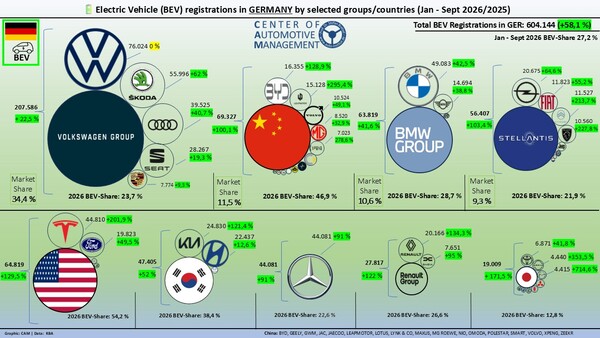 CAM: Electric Vehicle BEV registrations Germany by selected groups countries Jan Sept 2026 2025