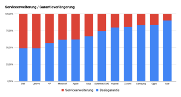 Garantieverlängerung