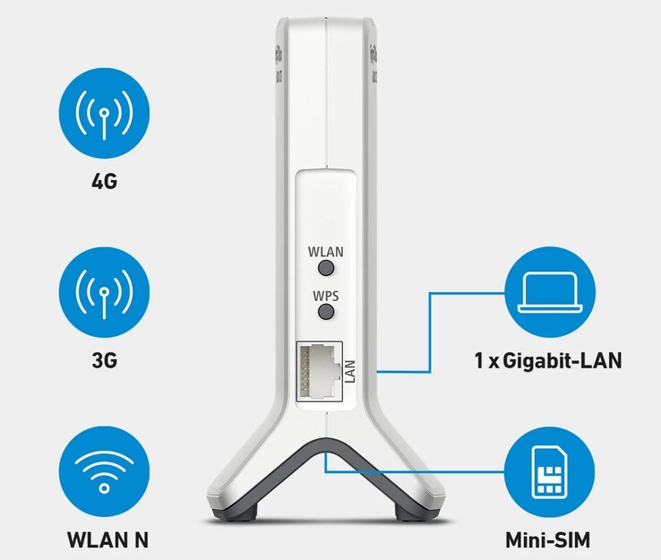 Die Fritz!Box 6820 hat einen Gigabit-LAN-Port und Mini-SIM-Slot (Bildquelle: AVM/ Fritz!)
