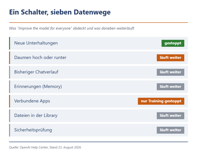 Übersicht mit sieben Datenwegen und Markierung, welcher durch den Trainings-Schalter gestoppt wird