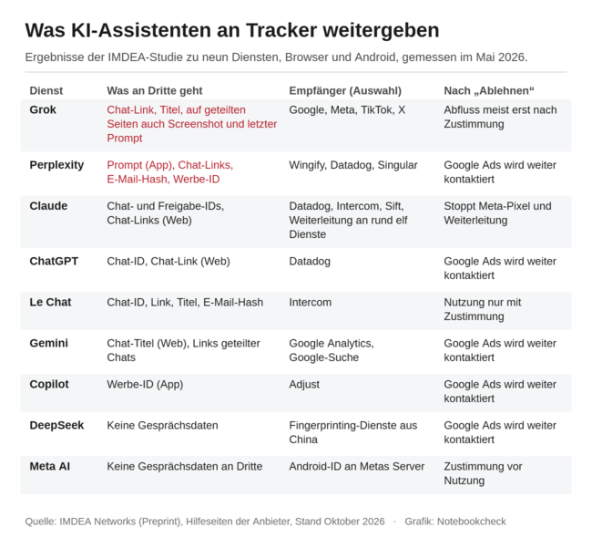 Tabelle: Welche Daten ChatGPT, Claude, Gemini, Grok, Perplexity, Le Chat, Copilot, DeepSeek und Meta AI an Tracker weitergeben