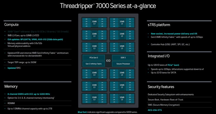 Aufbau des AMD Ryzen Threadripper Pro 7995WX