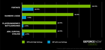 Das Cloud basierte GeForce Now bietet deutlich mehr Leistung als die meisten integrierten GPUs. (Quelle: NVIDIA)