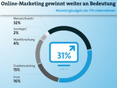 Business: Onlinemarketing gewinnt an Bedeutung