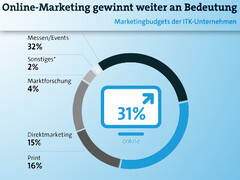 Business: Onlinemarketing gewinnt an Bedeutung