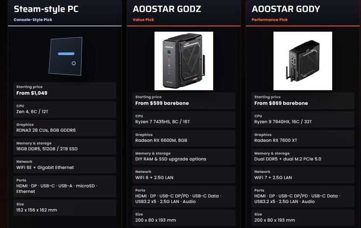 Aoostar stellt deutliche Vergleiche zur Steam Machine an