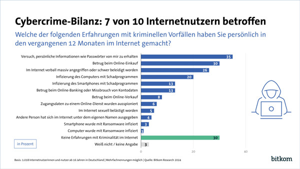 Cybercrime-Bilanz: 7 von 10 Internetnutzern betroffen.