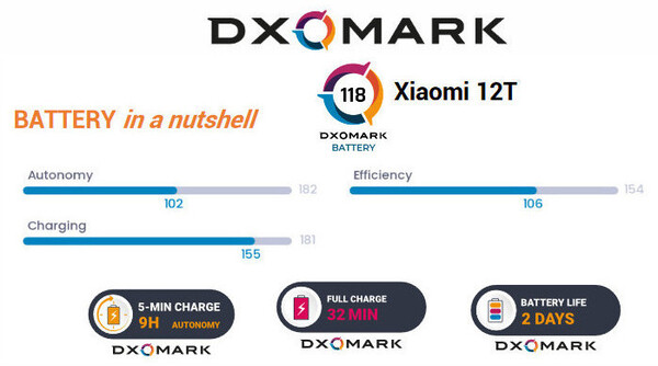 Dxomark Battery Score für das Xiaomi 12T.