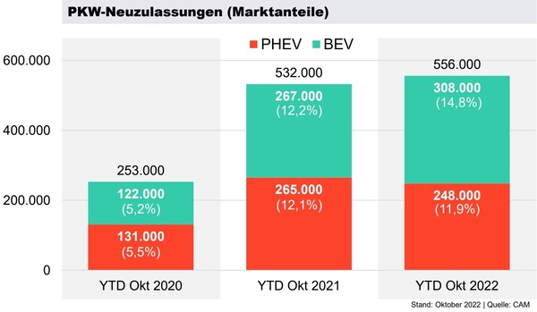 E-Mobilität: PKW-Neuzulassungen in Deutschland (Marktanteile)