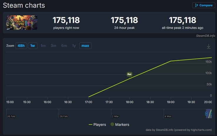 Die Spielerzahlen von Slay the Spire 2 auf Steam.